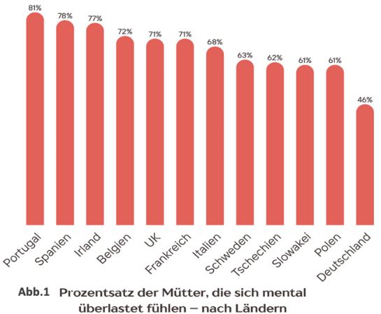 Balkendiagramm Überlastung der Mütter in Europa