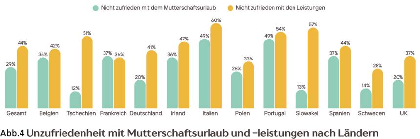 Sollen Diagramm über die Unzufriedenheit mit der Elternzeit und die Leistungen im europäischen Vergleich