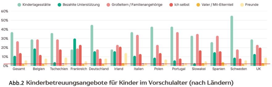 Säulendiagramm über die Kinderbetreuungsangebote im europäischen Vergleich