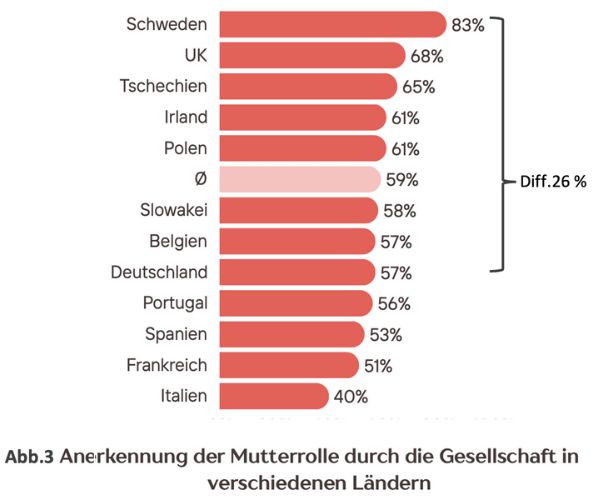 Balkendiagramm über die Anerkennung der Mutterrolle im europäischen Vergleich