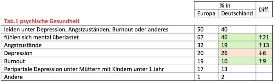 tabellarische Zusammenstellung der psychische Gesundheit der Mütter in Europa