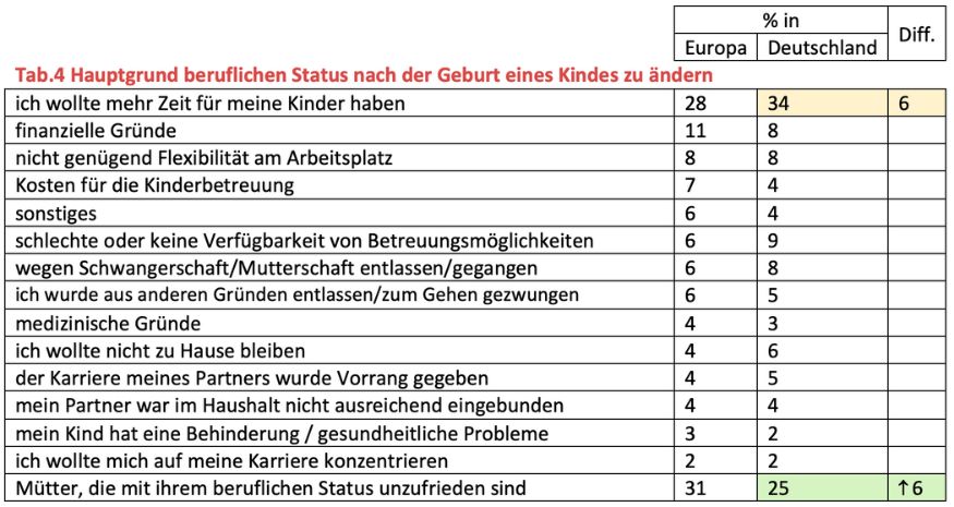 Tabellarische Zusammenstellung der Hauptgründe des beruflichen Status nach dem ersten Kind