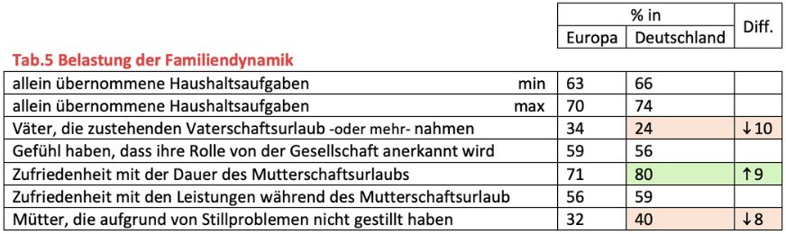 Tabellarische Zusammenstellung der Belastung der Familiendynamik im europäischen Vergleich