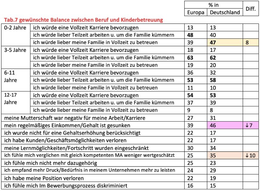 Tabellarische Zusammenstellung der gewünschten Balance zwischen Beruf und Kinderbetreuung