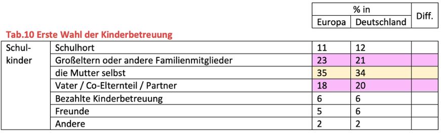 Tabellarische Zusammenstellung der ersten Wahl der Kinderbetreuung im europäischen Vergleich