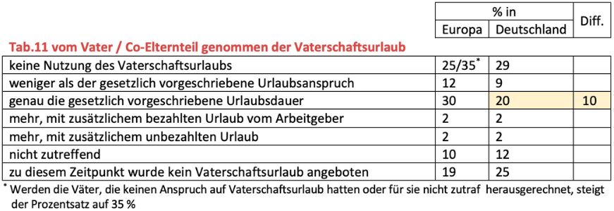 Tabellarische Zusammenstellung des übernommenen Vaterschaftsurlaubs im europäischen Vergleich