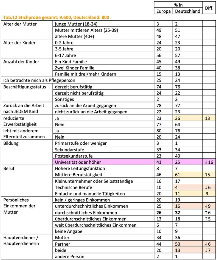 Tabellarische Zusammenstellung der Stichprobe von insgesamt 800 Müttern in Deutschland im europäischen Vergleich zu 9600 Mütter in Europa