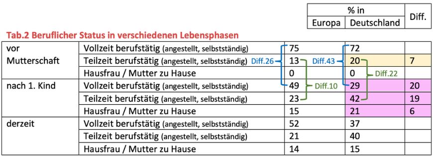 Tabellarische Zusammenstellung des beruflichen Status in den verschiedenen Lebensphasen im europäischen Vergleich