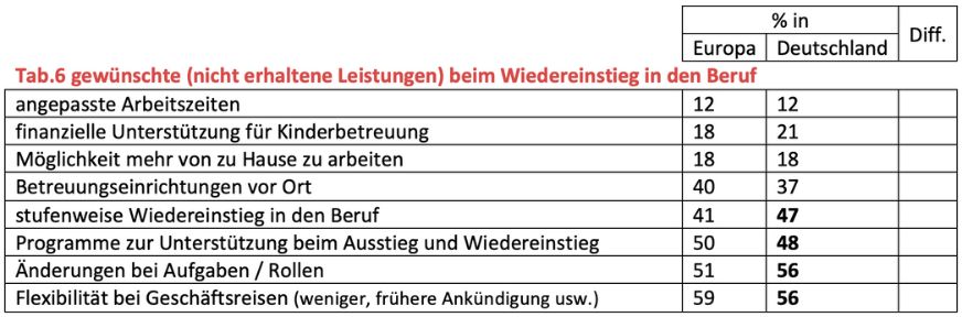 Tabellarische Zusammenstellung gewünschter aber nicht erhaltener Leistungen während der Elternzeit im europäischen Vergleich