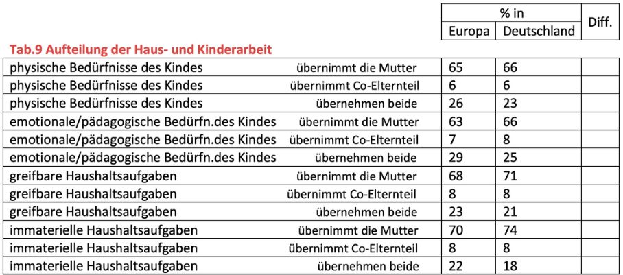 Tabellarische Zusammenstellung der Aufteilung der Haus und Kinderarbeit im europäischen Vergleich