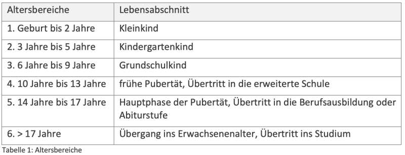 Tabelle mit der Einteilung der Kinder in 6 Altersbereiche