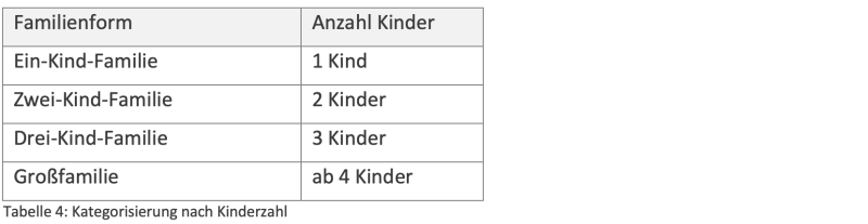 Tabelle mit den 6 Kategien nach Anzahl der Kinder