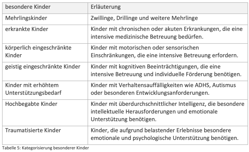 Tabelle mit der Kategorisierung von 5 Familien mit besonderen Kindern
