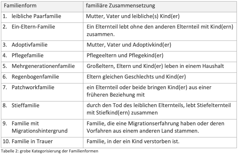 Tabelle mit der groben Einteilung in 10 Familienformkategorien