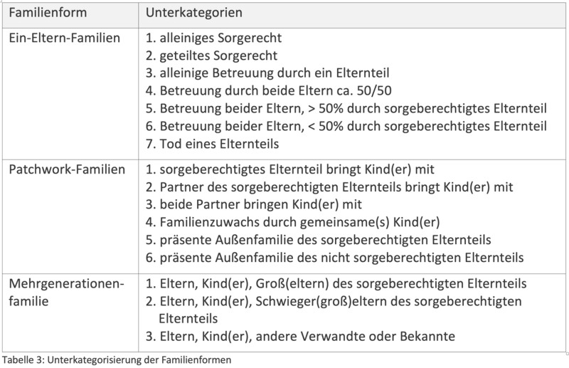 Tabelle mit den Unterkategorien der Ein-Eltern-Familie, der Mehrgenerationsfamilie und der Patchworkfamilie