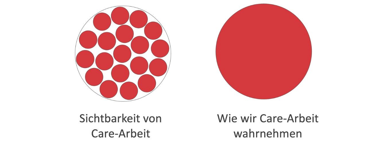 Ein Kreis "Sichtbarkeit von Care-Arbeit" mit roten Punkten und daneben ein Kreis "wie wir Care-Arbeit wahrnehmen" der komplett rot gefüllt ist