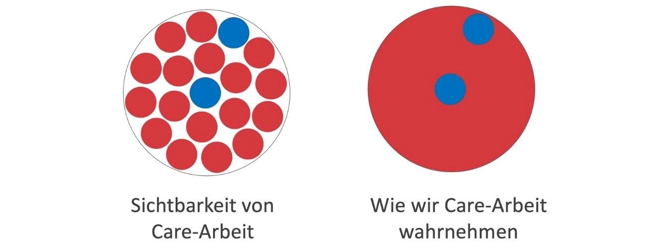 Ein Kreis "Sichtbarkeit von Care-Arbeit" mit vielen roten und zwei blauen Punkten und daneben ein Kreis "wie wir Care-Arbeit wahrnehmen" der komplett rot gefüllt ist aber zwei blaue Punkte hat