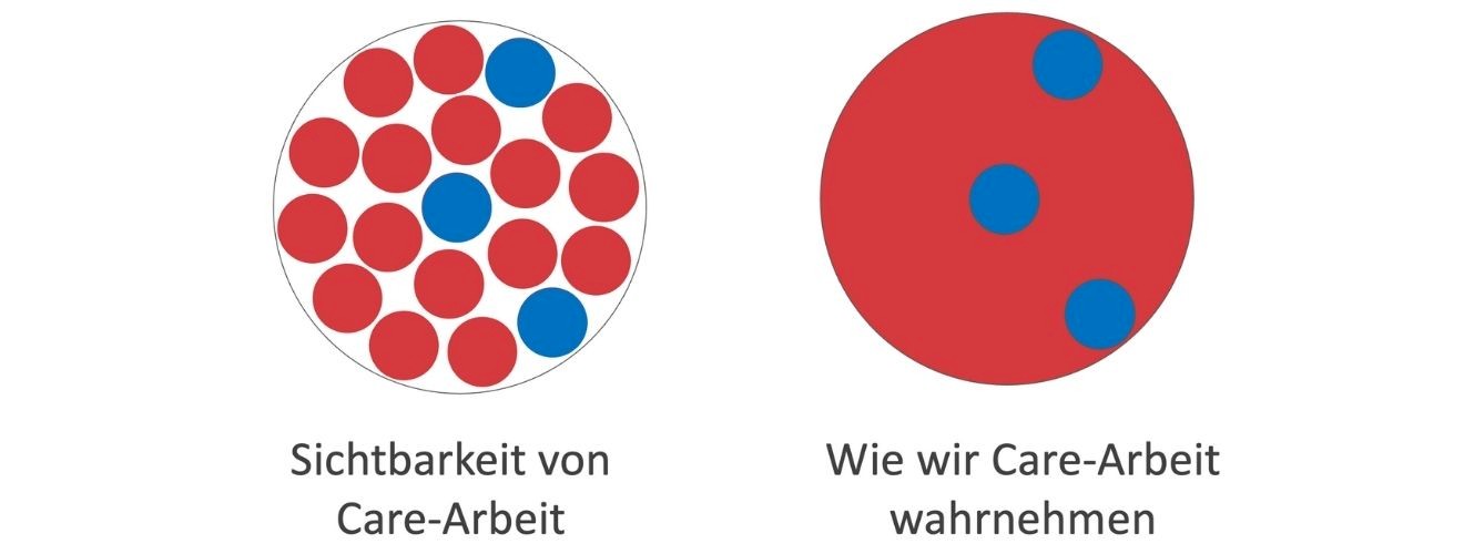 Ein Kreis "Sichtbarkeit von Care-Arbeit" mit vielen roten und drei blauen Punkten und daneben ein Kreis "wie wir Care-Arbeit wahrnehmen" der komplett rot gefüllt ist aber drei blaue Punkte hat