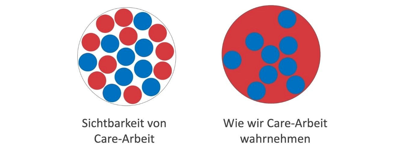 Ein Kreis "Sichtbarkeit von Care-Arbeit" mit vielen roten und vielen blauen Punkten und daneben ein Kreis "wie wir Care-Arbeit wahrnehmen"  der nicht mehr komplett rot gefüllt ist sondern viele blaue Punkte hat