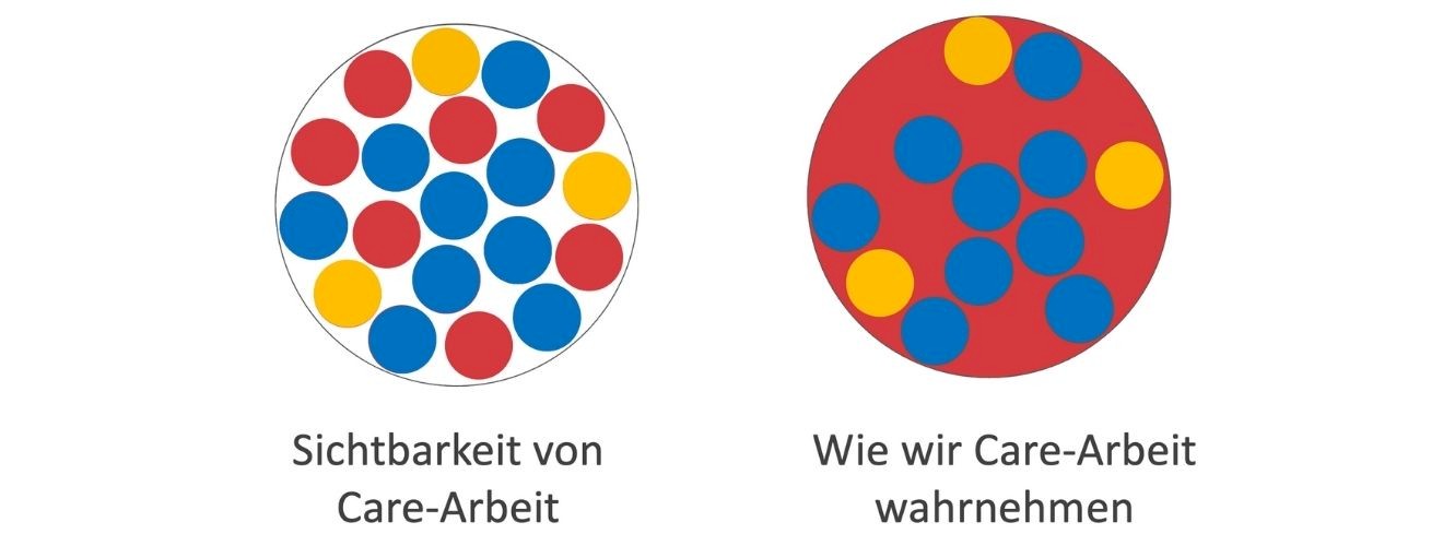 Ein Kreis "Sichtbarkeit von Care-Arbeit" mit vielen roten und blauen und gelben Punkten und daneben ein Kreis "wie wir Care-Arbeit wahrnehmen" der rot gefüllt ist aber blaue und gelbe Punkte hat