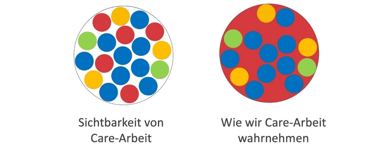Ein Kreis "Sichtbarkeit von Care-Arbeit" mit vielen roten, blauen, gelben und grünen Punkten und daneben ein Kreis "wie wir Care-Arbeit wahrnehmen" der rot gefüllt ist aber blaue, gelbe und grüne Punkte hat