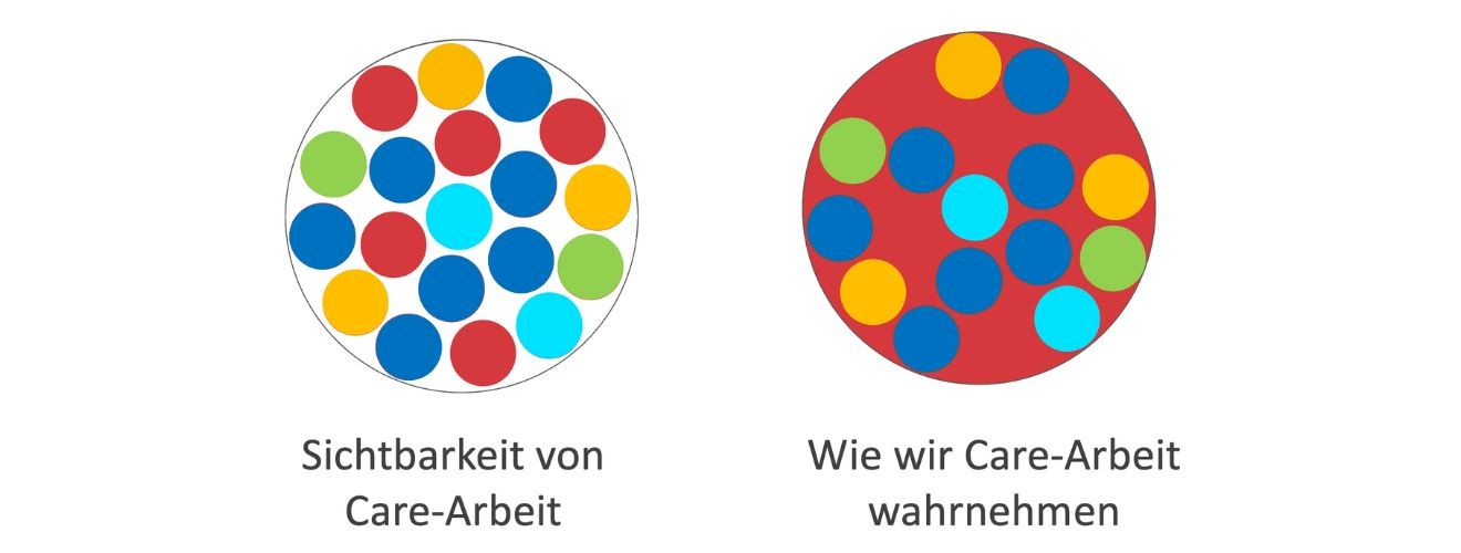 Ein Kreis "Sichtbarkeit von Care-Arbeit" mit vielen roten, blauen, gelben, grünen und hellblauen Punkten und daneben ein Kreis "wie wir Care-Arbeit wahrnehmen" der rot gefüllt ist aber blaue, gelbe, grüne und hellblaue Punkte hat