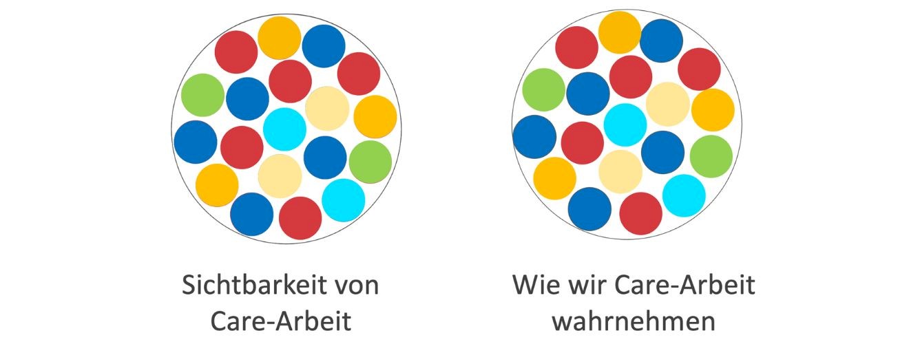 Ein Kreis "Sichtbarkeit von Care-Arbeit" mit roten, blauen, gelben und grünen Punkten und daneben ein Kreis "wie wir Care-Arbeit wahrnehmen" mit roten, blauen, gelben und grünen Punkten