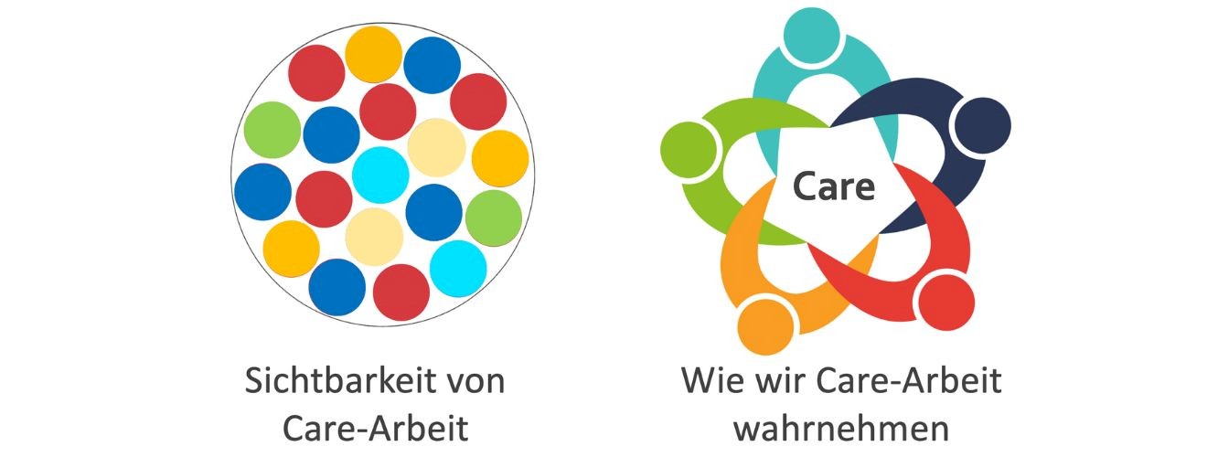 Ein Kreis "Sichtbarkeit von Care-Arbeit" mit roten, blauen, gelben und grünen Punkten und daneben ein symbolisch rote, blaue, gelbe und grüne in einander greifende Menschen "wie wir Care-Arbeit wahrnehmen"